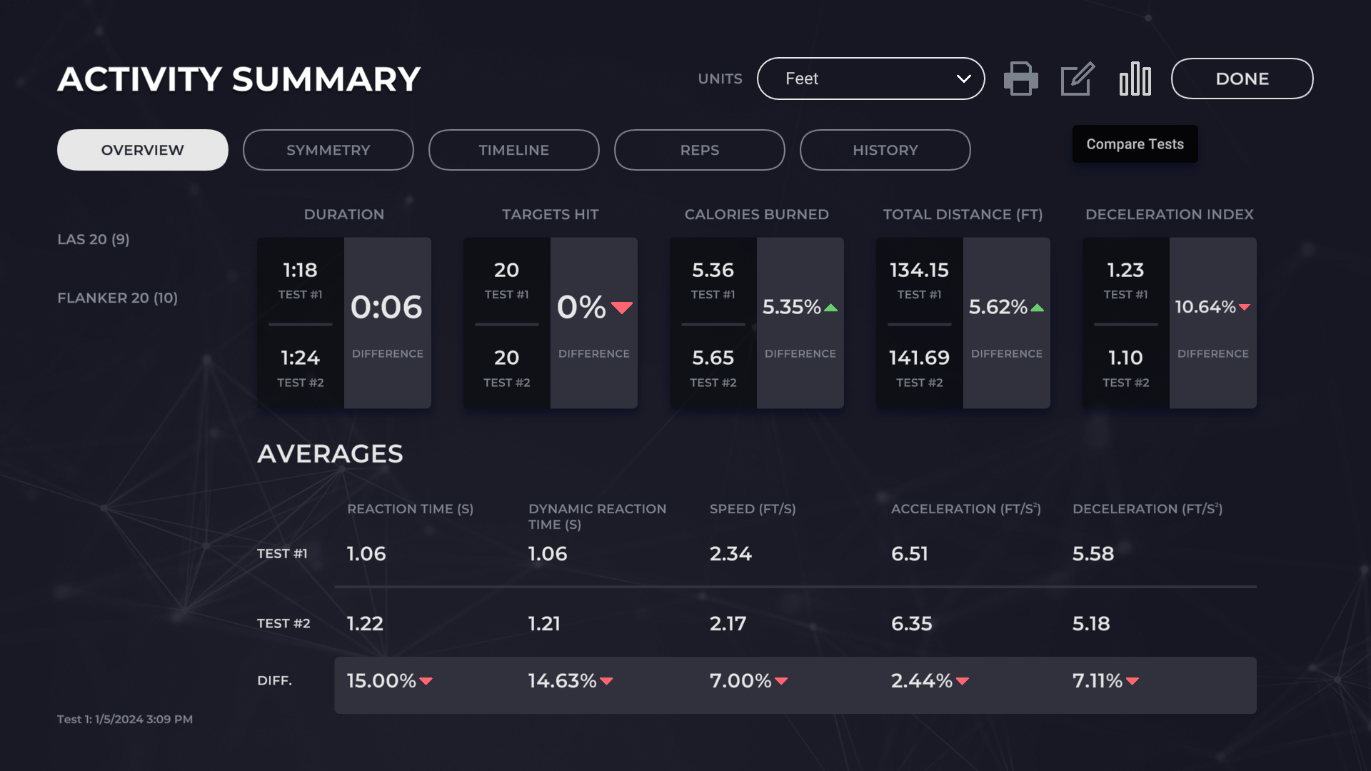 Activity Summary - LAS & Flanker